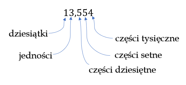 Ułamki dziesiętne - Matma.com.pl
